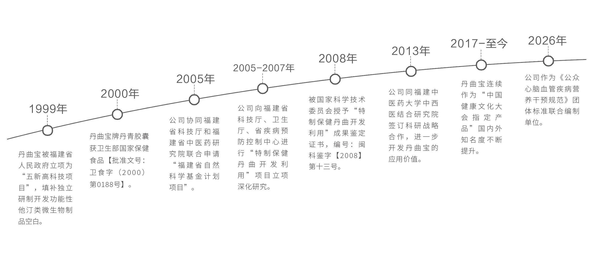 丹曲宝发展历程